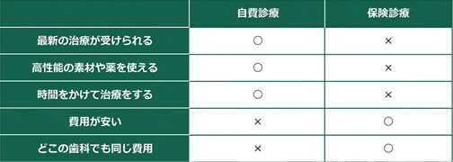保険診療と自費診療での治療の違い